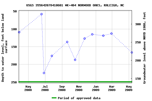 Graph of groundwater level data at USGS 355642078410601 WK-404 NORWOOD OAKS, RALEIGH, NC