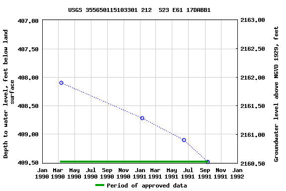 Graph of groundwater level data at USGS 355650115103301 212  S23 E61 17DABB1