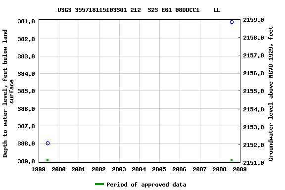 Graph of groundwater level data at USGS 355718115103301 212  S23 E61 08DDCC1    LL