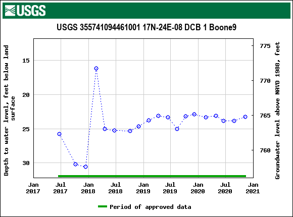 Graph of groundwater level data at USGS 355741094461001 17N-24E-08 DCB 1 Boone9