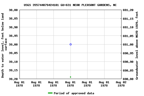 Graph of groundwater level data at USGS 355744079424101 GU-631 NEAR PLEASANT GARDENS, NC