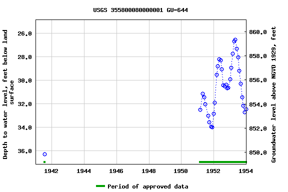 Graph of groundwater level data at USGS 355800080000001 GU-644