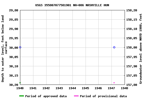 Graph of groundwater level data at USGS 355807077581901 NA-086 NASHVILLE MUN