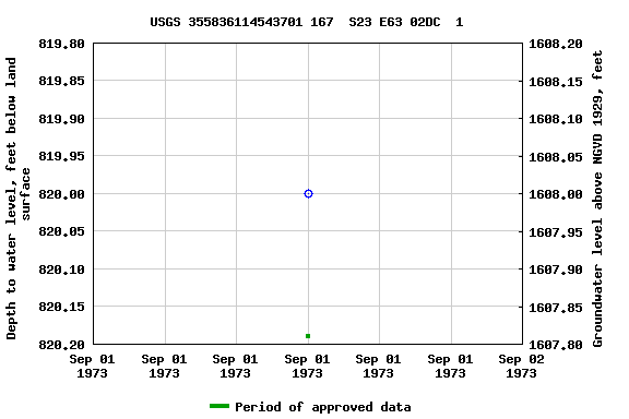Graph of groundwater level data at USGS 355836114543701 167  S23 E63 02DC  1