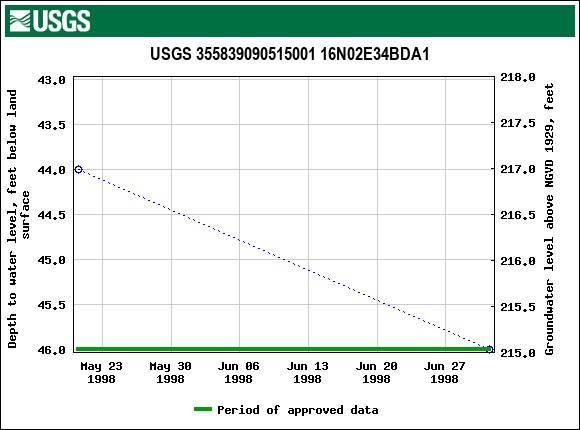 Graph of groundwater level data at USGS 355839090515001 16N02E34BDA1