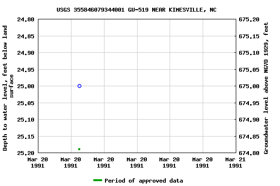 Graph of groundwater level data at USGS 355846079344001 GU-519 NEAR KIMESVILLE, NC