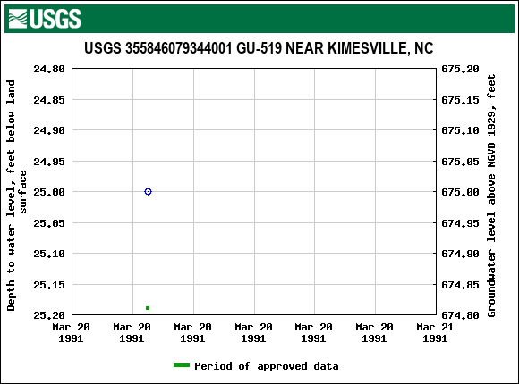 Graph of groundwater level data at USGS 355846079344001 GU-519 NEAR KIMESVILLE, NC