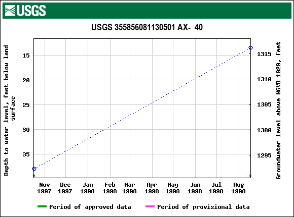 Graph of groundwater level data at USGS 355856081130501 AX-  40