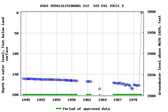 Graph of groundwater level data at USGS 355913115100901 212  S22 E61 33CCC 2