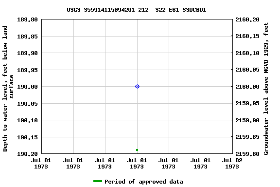 Graph of groundwater level data at USGS 355914115094201 212  S22 E61 33DCBD1