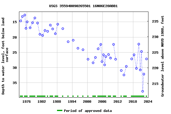 Graph of groundwater level data at USGS 355940090265501 16N06E28ABB1