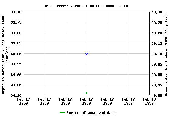 Graph of groundwater level data at USGS 355955077200301 MR-009 BOARD OF ED