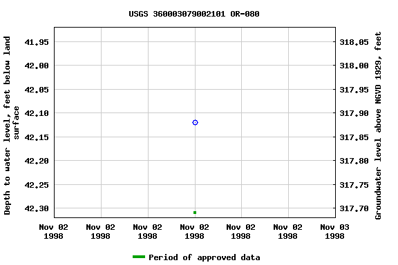 Graph of groundwater level data at USGS 360003079002101 OR-080