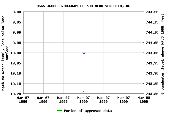 Graph of groundwater level data at USGS 360003079434601 GU-538 NEAR VANDALIA, NC