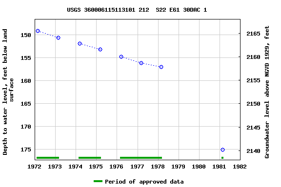 Graph of groundwater level data at USGS 360006115113101 212  S22 E61 30DAC 1