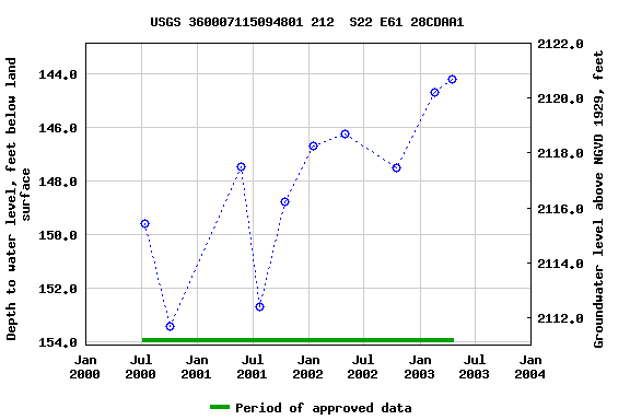 Graph of groundwater level data at USGS 360007115094801 212  S22 E61 28CDAA1