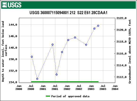 Graph of groundwater level data at USGS 360007115094801 212  S22 E61 28CDAA1