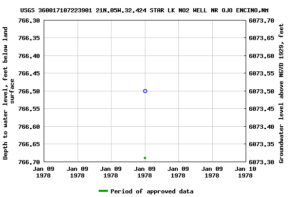 Graph of groundwater level data at USGS 360017107223901 21N.05W.32.424 STAR LK NO2 WELL NR OJO ENCINO,NM