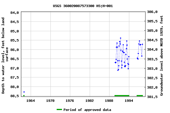 Graph of groundwater level data at USGS 360020087573300 HS:H-001