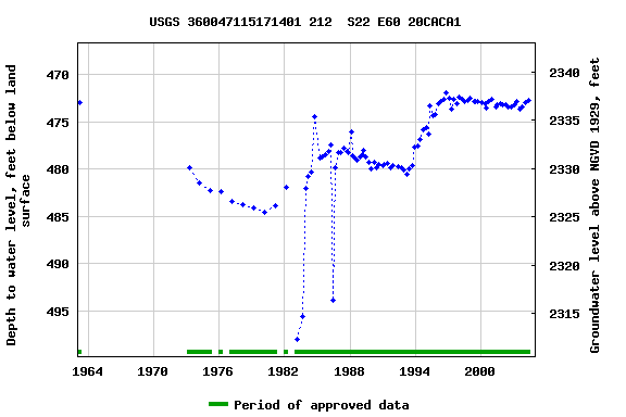 Graph of groundwater level data at USGS 360047115171401 212  S22 E60 20CACA1
