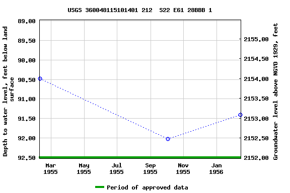 Graph of groundwater level data at USGS 360048115101401 212  S22 E61 28BBB 1