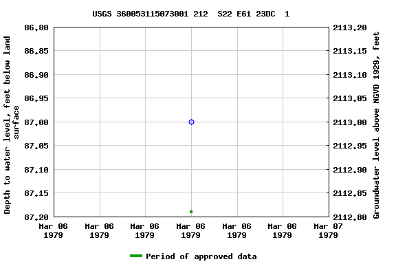 Graph of groundwater level data at USGS 360053115073001 212  S22 E61 23DC  1