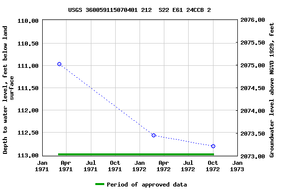 Graph of groundwater level data at USGS 360059115070401 212  S22 E61 24CCB 2