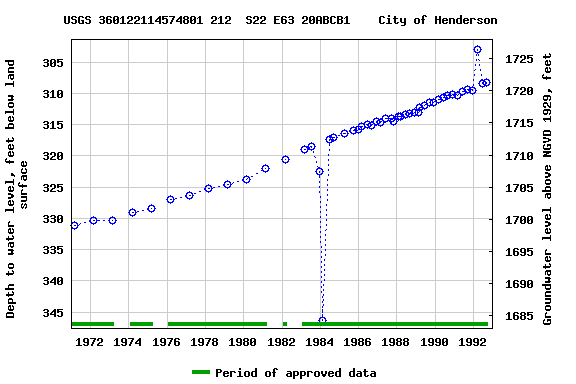 Graph of groundwater level data at USGS 360122114574801 212  S22 E63 20ABCB1    City of Henderson