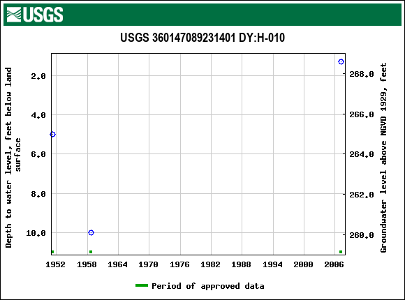 Graph of groundwater level data at USGS 360147089231401 DY:H-010