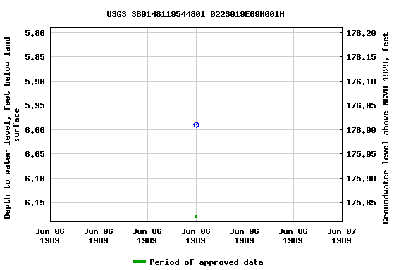 Graph of groundwater level data at USGS 360148119544801 022S019E09H001M