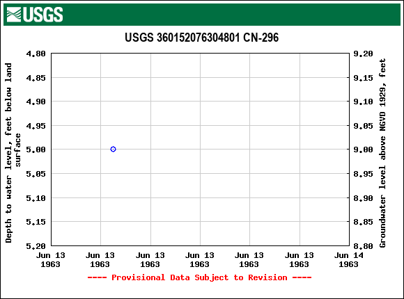 Graph of groundwater level data at USGS 360152076304801 CN-296