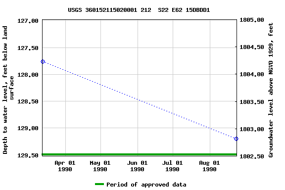 Graph of groundwater level data at USGS 360152115020001 212  S22 E62 15DBDD1