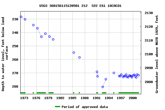 Graph of groundwater level data at USGS 360156115120501 212  S22 E61 18CACD1