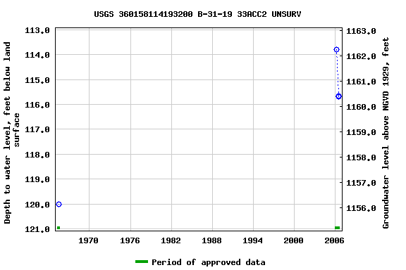 Graph of groundwater level data at USGS 360158114193200 B-31-19 33ACC2 UNSURV