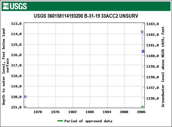 Graph of groundwater level data at USGS 360158114193200 B-31-19 33ACC2 UNSURV