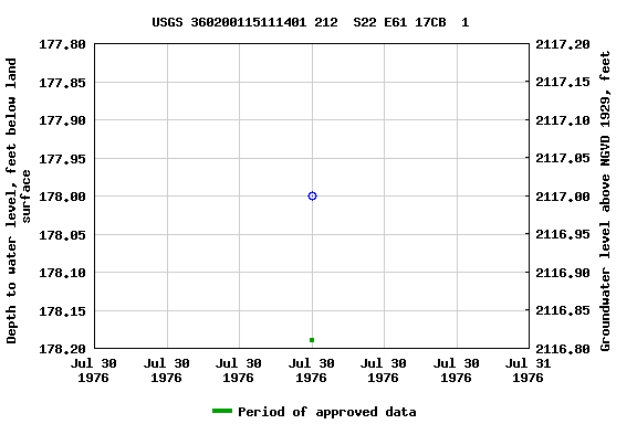 Graph of groundwater level data at USGS 360200115111401 212  S22 E61 17CB  1