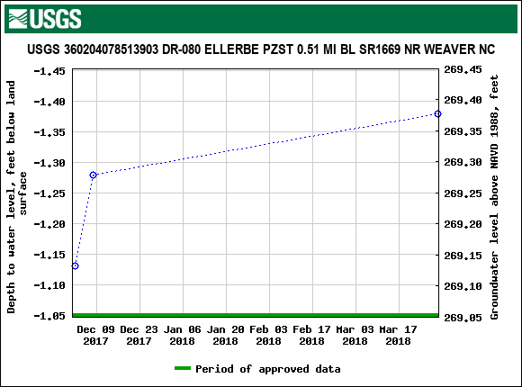 Graph of groundwater level data at USGS 360204078513903 DR-080 ELLERBE PZST 0.51 MI BL SR1669 NR WEAVER NC