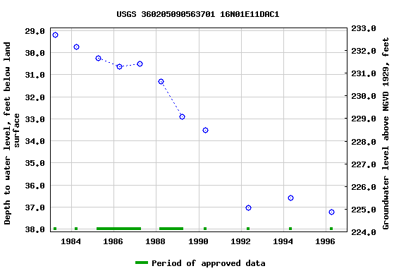 Graph of groundwater level data at USGS 360205090563701 16N01E11DAC1