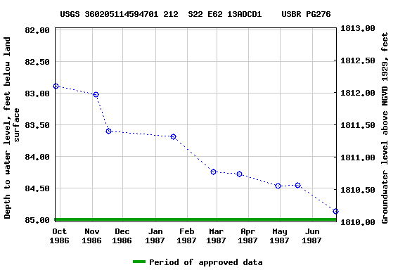 Graph of groundwater level data at USGS 360205114594701 212  S22 E62 13ADCD1    USBR PG276