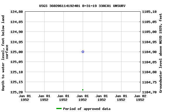 Graph of groundwater level data at USGS 360206114192401 B-31-19 33ACA1 UNSURV