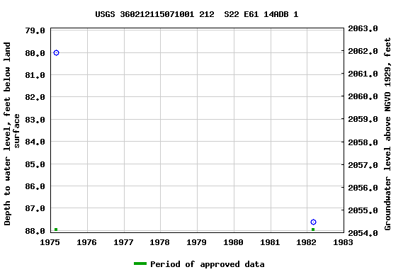 Graph of groundwater level data at USGS 360212115071001 212  S22 E61 14ADB 1