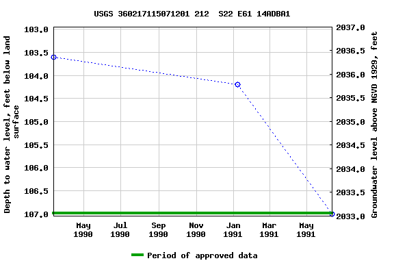 Graph of groundwater level data at USGS 360217115071201 212  S22 E61 14ADBA1