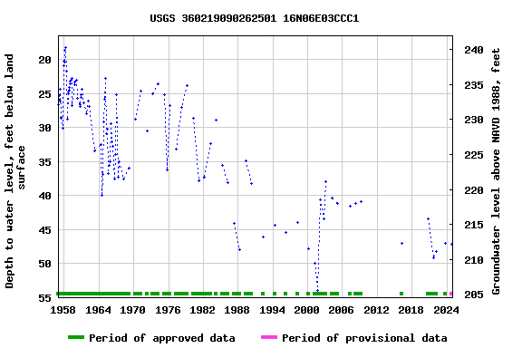 Graph of groundwater level data at USGS 360219090262501 16N06E03CCC1