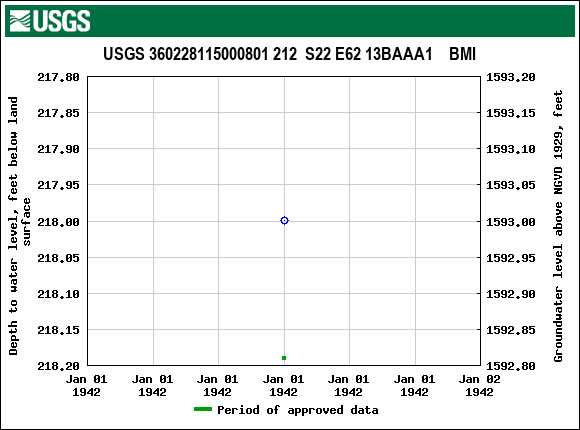 Graph of groundwater level data at USGS 360228115000801 212  S22 E62 13BAAA1    BMI