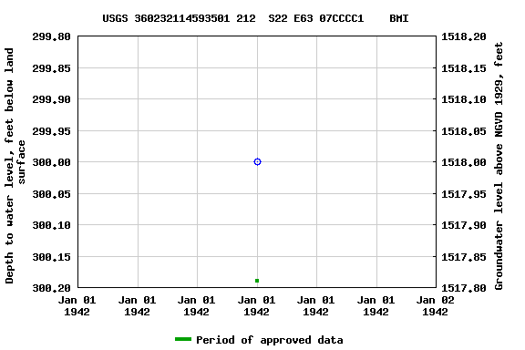 Graph of groundwater level data at USGS 360232114593501 212  S22 E63 07CCCC1    BMI