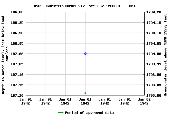 Graph of groundwater level data at USGS 360232115000901 212  S22 E62 12CDDD1    BMI