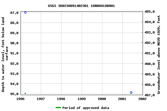 Graph of groundwater level data at USGS 360238091402301 16N06W18BAA1