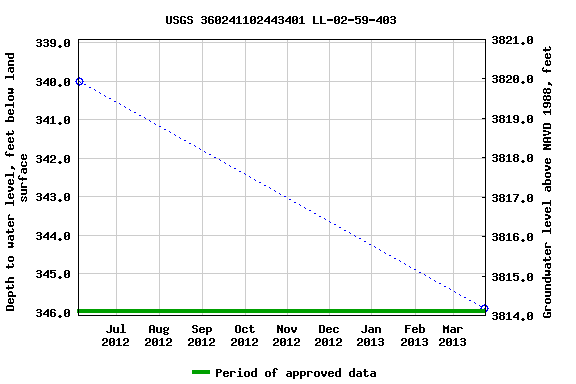 Graph of groundwater level data at USGS 360241102443401 LL-02-59-403