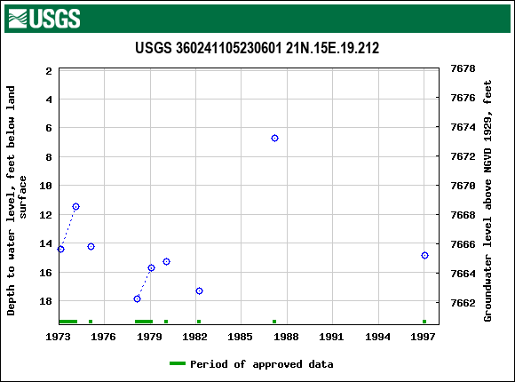 Graph of groundwater level data at USGS 360241105230601 21N.15E.19.212