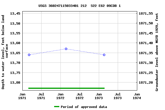 Graph of groundwater level data at USGS 360247115033401 212  S22 E62 09CDB 1